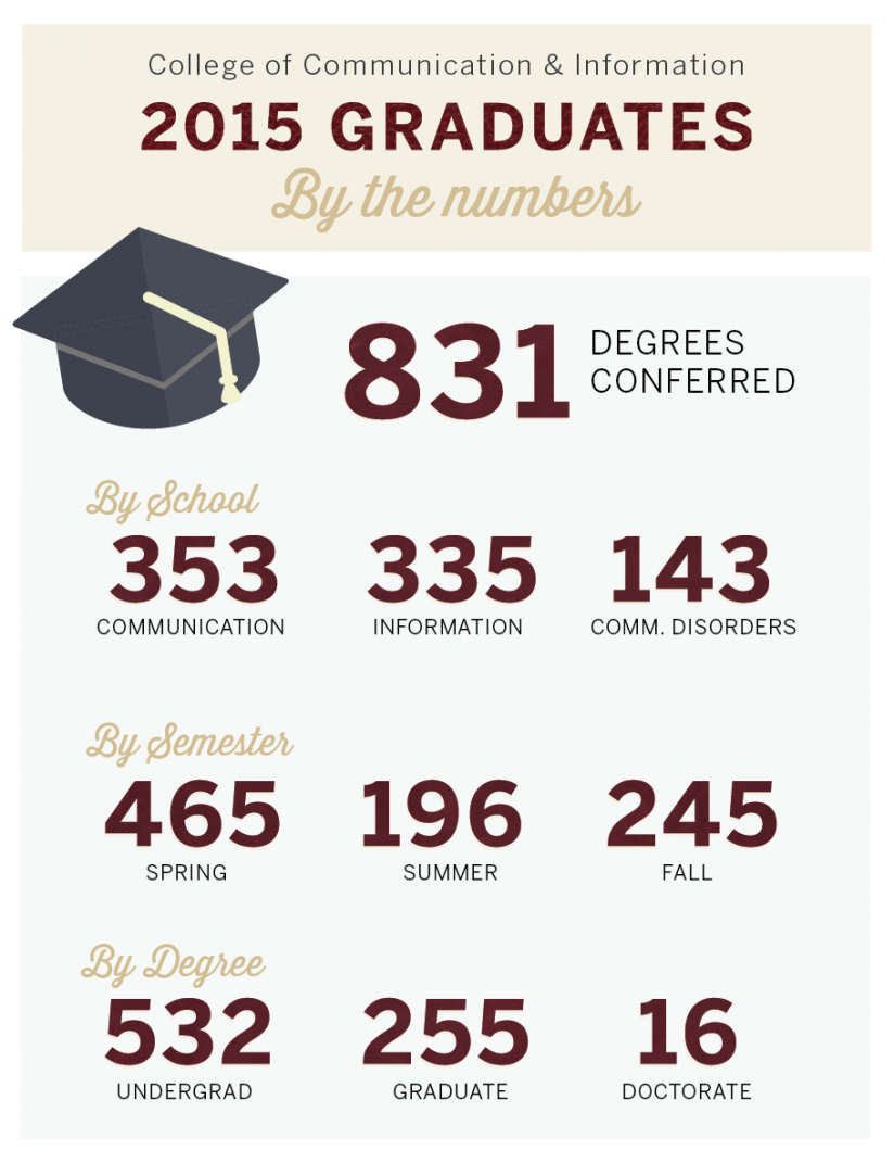 Graduate Numbers 2015 CCI Graduates: By the Numbers – News & Events